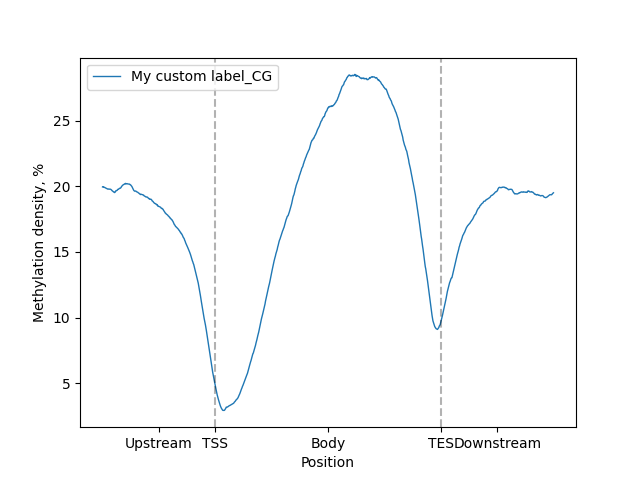 line-plot mpl label