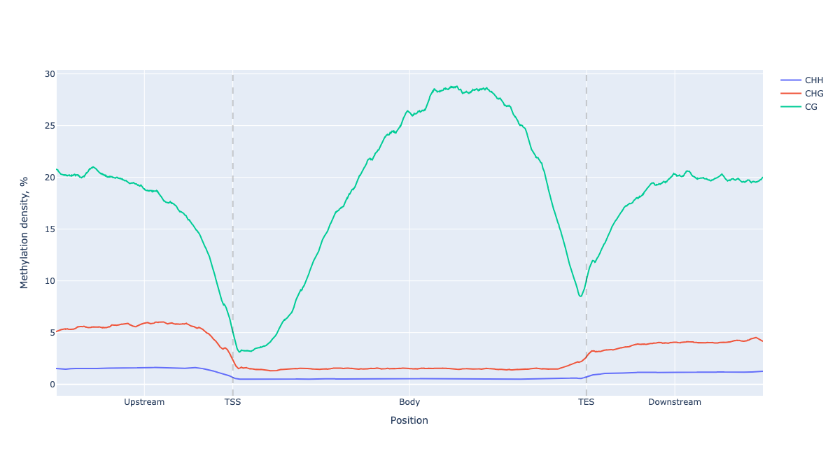 multi line-plot plotly