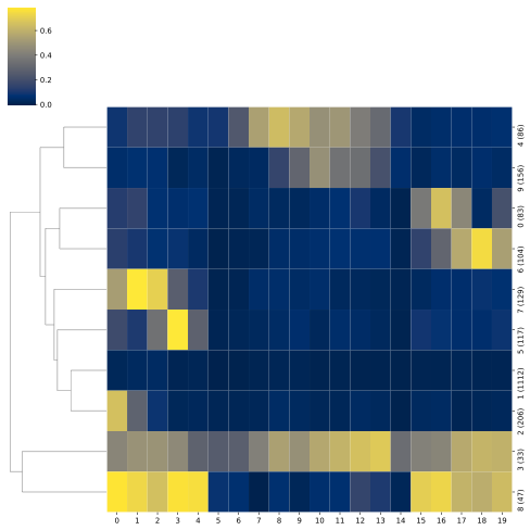 Clustering - All