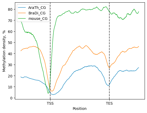 EDA3 - LinePlot