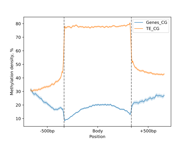 EDA1 - Genes_vs_TE LinePlot